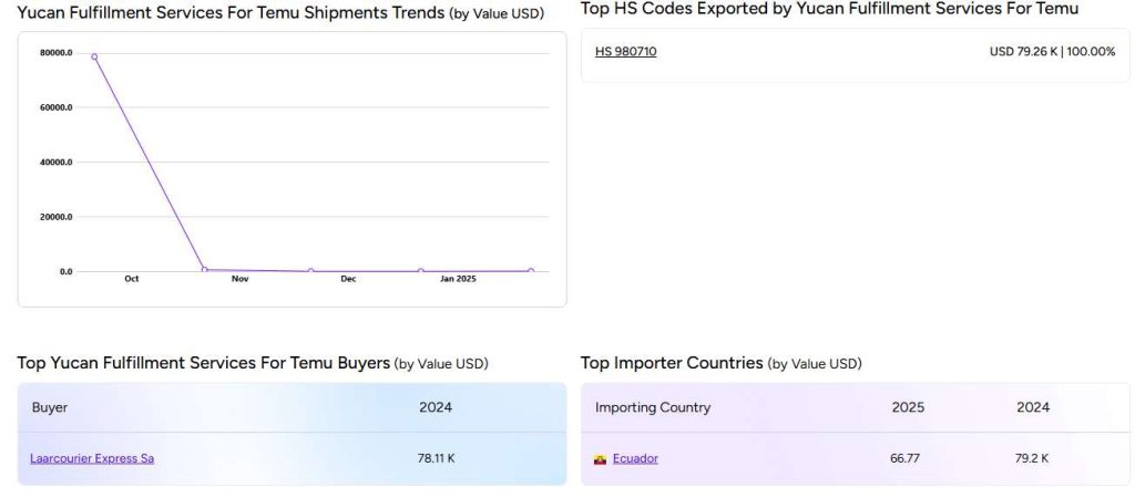 Graph showing monthly shipment values for Yucan fulfillment service for Temu in 2024, highlighting October peak and rapid decline in following months.