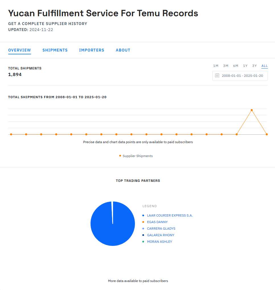 Dashboard of Yucan fulfillment service for Temu showing shipment volume over time, top buyers like Laar Courier Express S.A., and Ecuador as main importer.