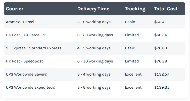Table comparing courier services and shipping rates to Australia, including Aramex, HK Post, SF Express, and UPS, showing delivery time, tracking, and total cost to find the cheapest way to ship to Australia
