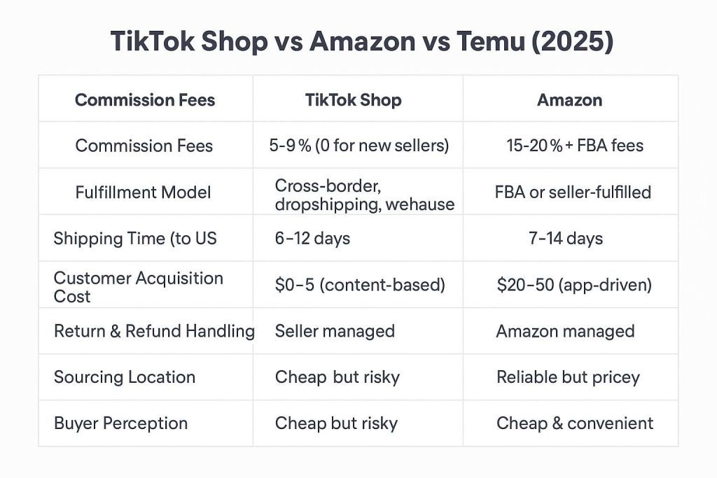 Comparison chart showing TikTok Shop vs Amazon vs Temu in 2025 across commission fees, fulfillment, CAC, shipping, and buyer perception