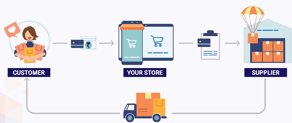 dropshipping is an innovative e-commerce fulfillment model characterized by zero inventory operations