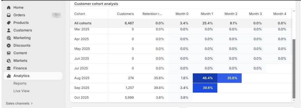 A screenshot of the Shopify analytics interface displaying customer cohort analysis, including retention rates and sales data by social referrer. The layout features a table with customer metrics for different months and sections detailing sessions and sales attributed to various marketing platforms like Instagram and Facebook. The design provides insights into customer behavior and revenue sources.